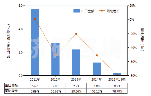 2011-2015年9月中國磷化物（不論是否有化學(xué)定義，不包括磷鐵）(HS28480000)出口總額及增速統(tǒng)計